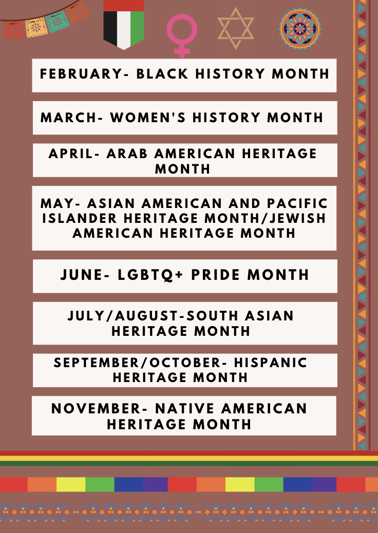 (Above) Ten months out of every year, the United States recognizes minority groups, their accomplishments, their culture, and their extensive value in society. The origin of these months can be traced back to 1968. During his presidency, Lyndon Johnson jumpstarted the idea of set periods of time during the year to put minorities in the spotlight with his creation of Hispanic Heritage Week. This week of recognition was ultimately expanded into a month twenty years later by President Ronald Reagan, catalyzing the future establishment of the remaining heritage months that are now a foundational part of American society. 